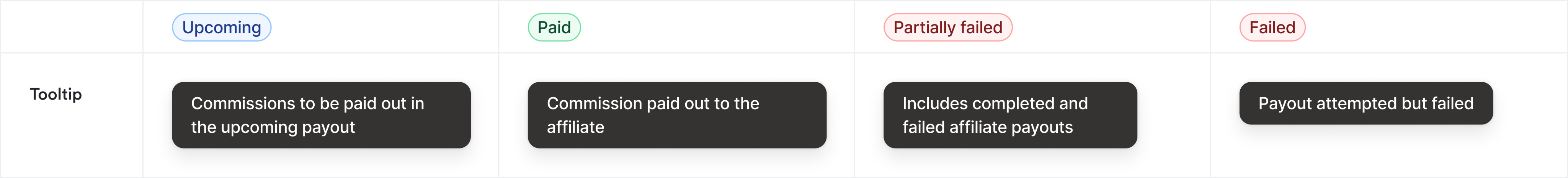 Payout statuses shared by manual and automatic payouts