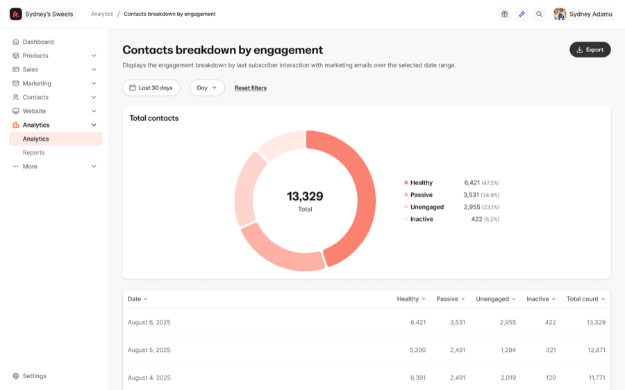 Contacts breakdown by engagement