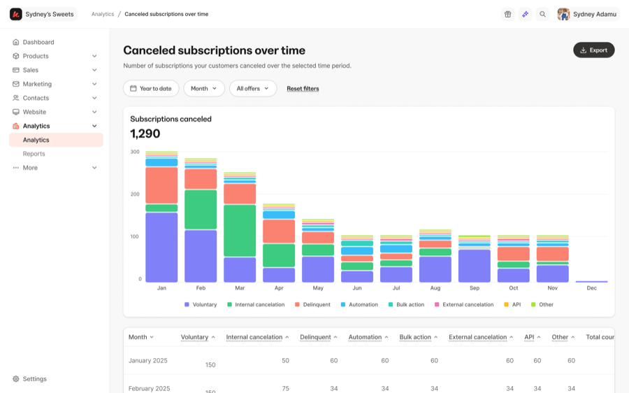 Canceled subscriptions over time