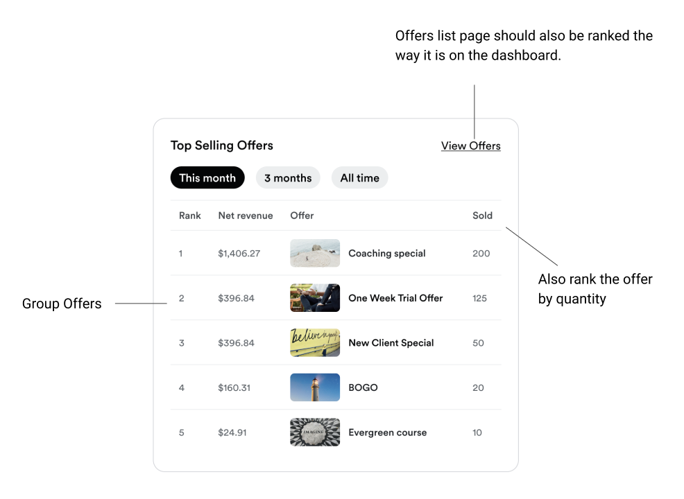 Top selling offers widget with research annotations