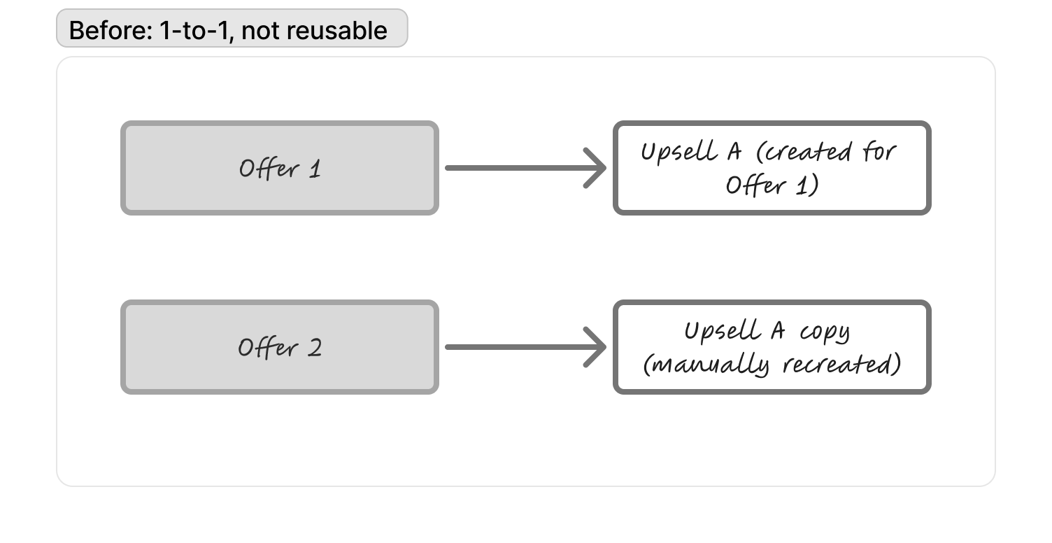 Upsell created once, separate from the offer